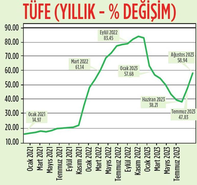 Enflasyona karşı kademeli hamle