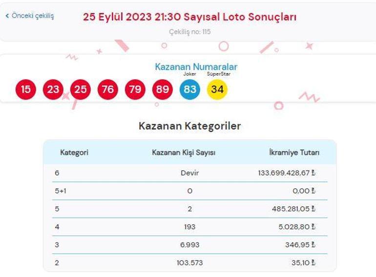 Çılgın Sayısal Loto 25 Eylül çekiliş sonuçları AÇIKLANDI Sayısal Loto çekilişinde büyük ikramiye ne kadar