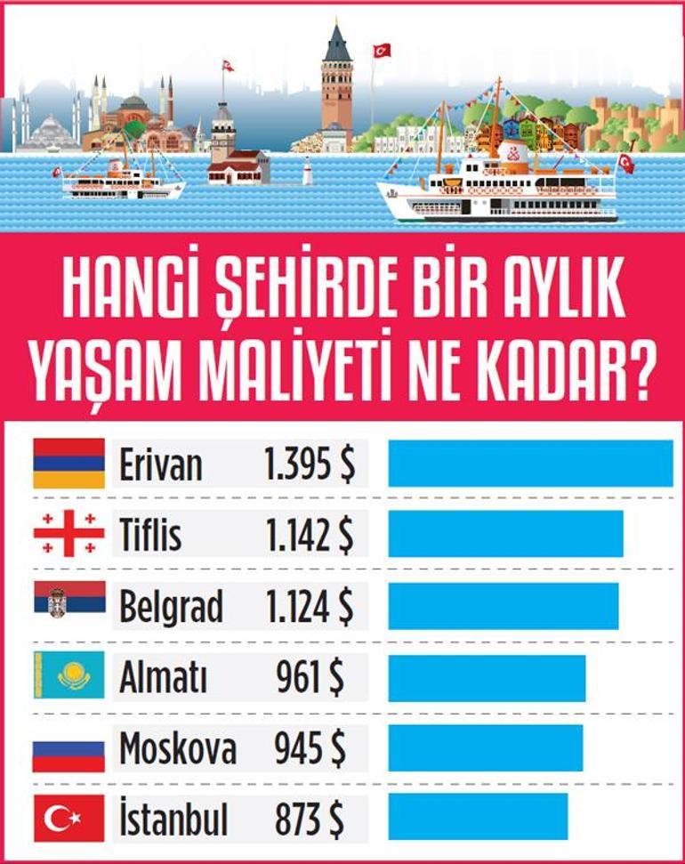 İstanbul, Ruslar için en ucuz kent