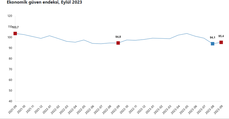 Ekonomik güven endeksi belli oldu