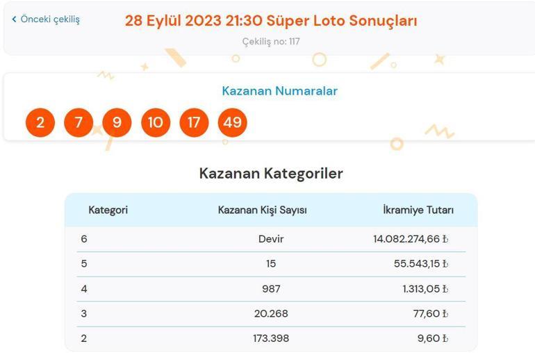 Süper Loto çekiliş sonuçlarıAÇIKLANDI 28 Eylül Süper Loto çekiliş sonucu sorgulama...