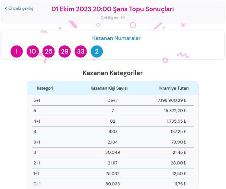 Şans Topu çekiliş sonuçları AÇIKLANDI 1 Ekim Şans Topu çekilişinde büyük ikramiye kazandıran numaralar...