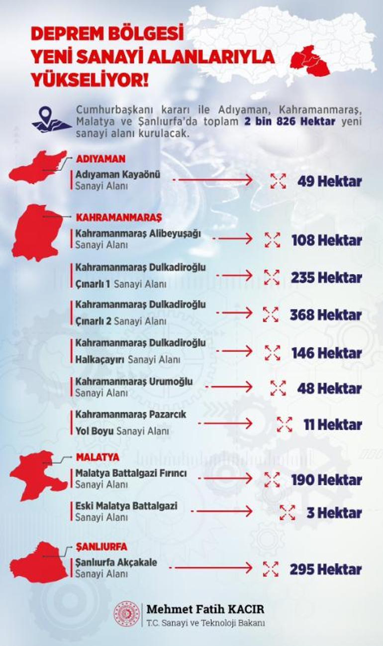 Bakan Kacır duyurdu Deprem bölgesinde yeni sanayi alanları yükseliyor