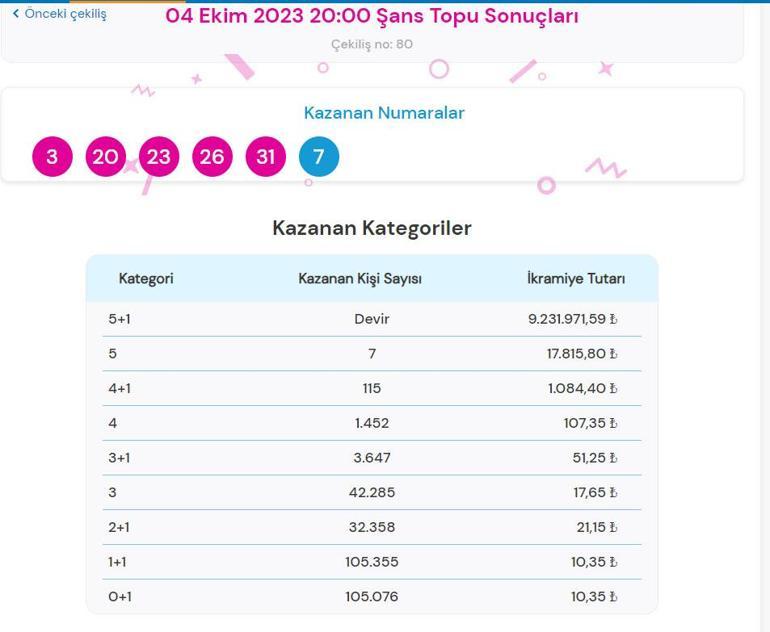 Şans Topu sonuçları belli oldu 4 Ekim Şans Topu çekiliş sonuçları sorgulama ekranı...