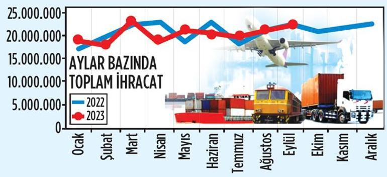 İhracat rekor kırmayı sürdürüyor