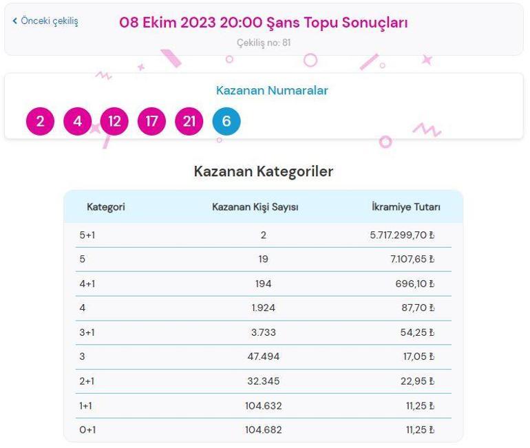 8 Ekim Şans Topu çekiliş SONUÇLARI AÇIKLANDI Şans Topunda büyük ikramiye ne kadar