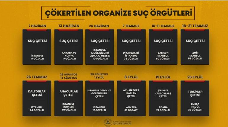 Son dakika Bakan Yerlikaya: 38 mafya tipi suç çetesi çökertildi