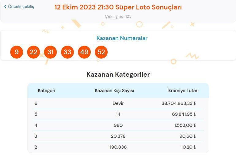 12 Ekim Süper Loto çekiliş sonuçları AÇIKLANDI Süper Loto çekilişinde büyük ikramiye ne kadar