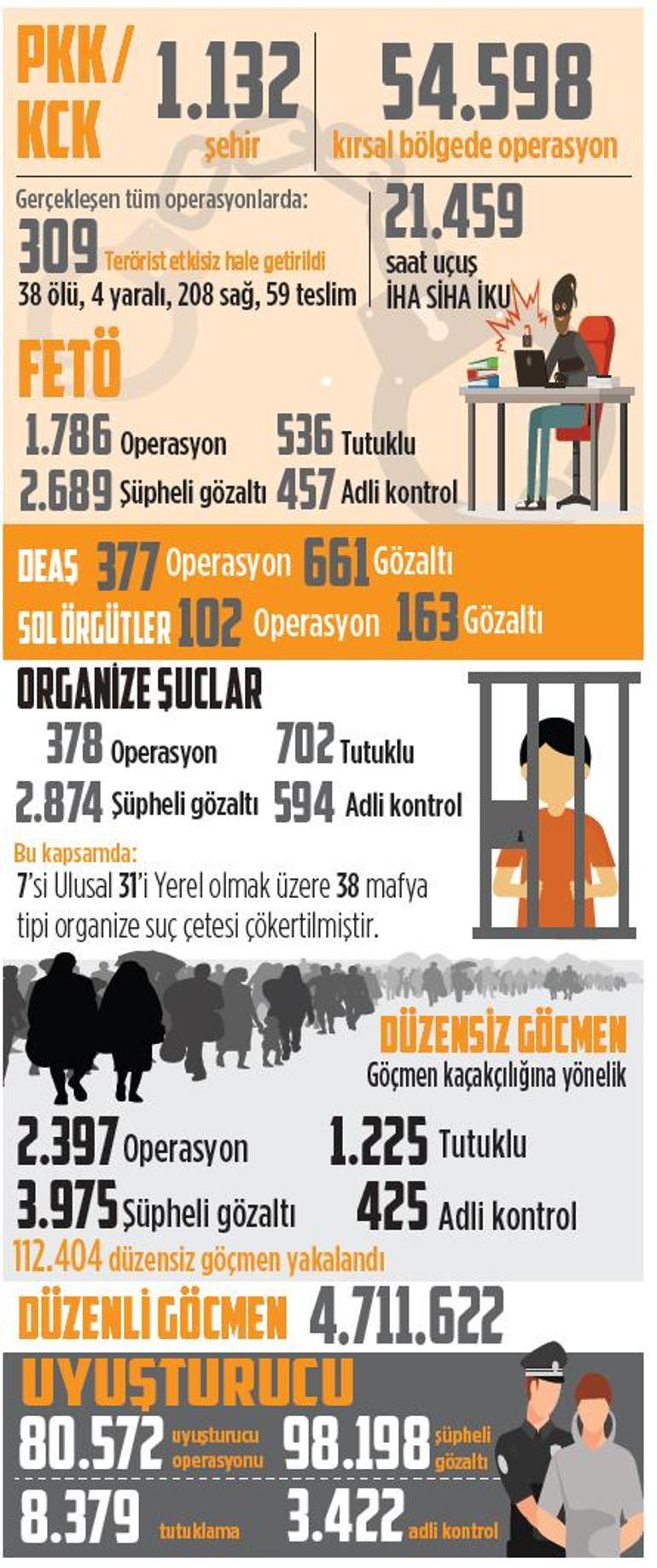 65 bin operasyon 309 PKK’lı etkisiz