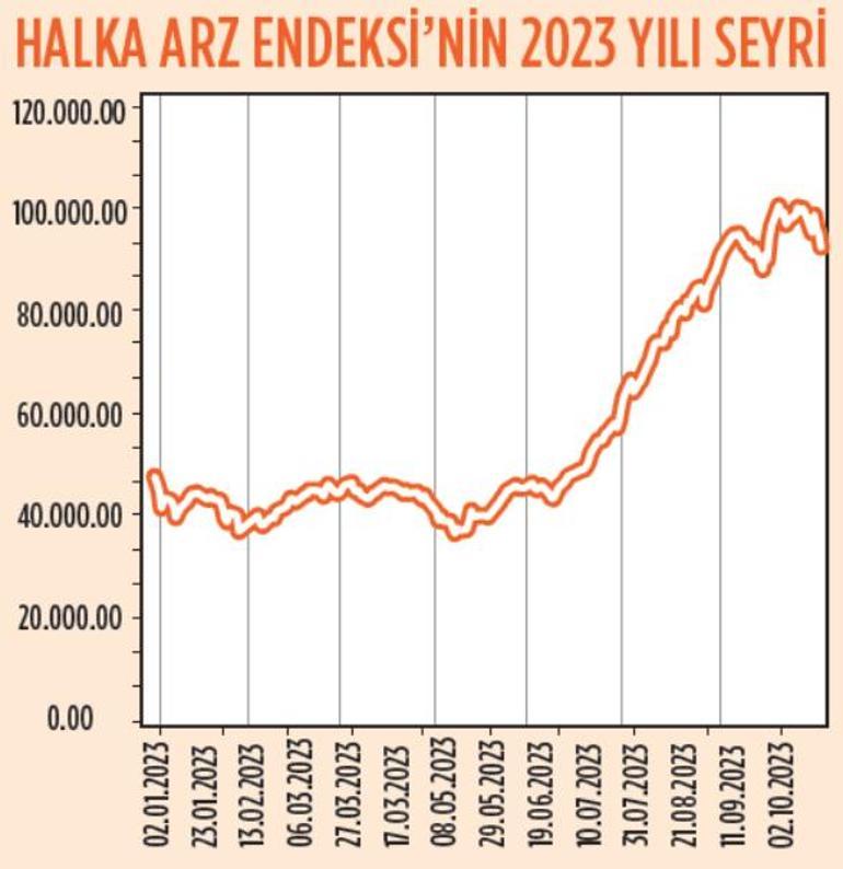 Halka arzlar rekora koştu