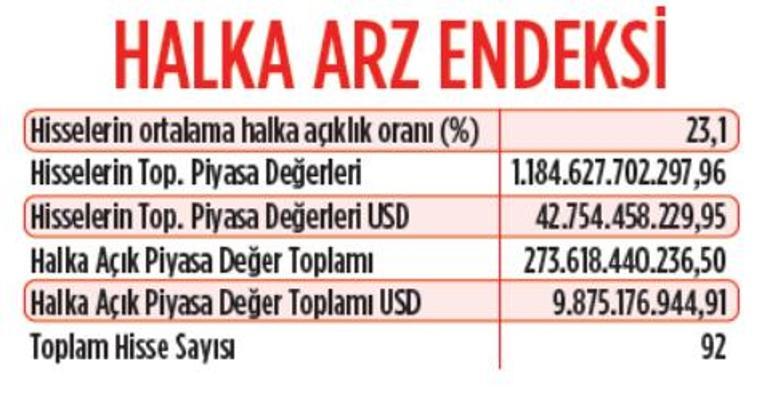 Halka arzlar rekora koştu