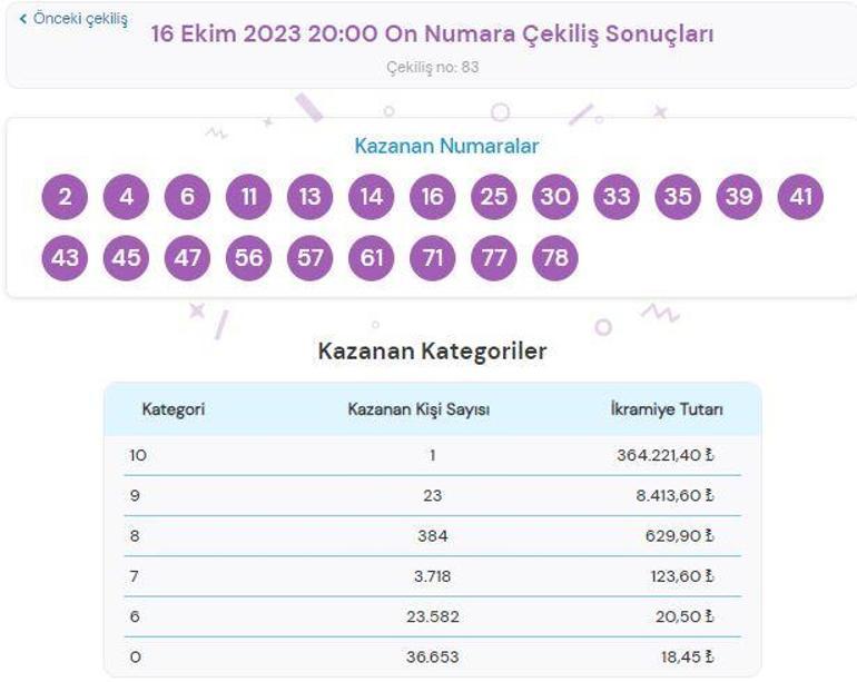 16 Ekim On Numara çekiliş sonuçları AÇIKLANDI On Numara çekilişinde büyük ikramiye kazandıran numaralar...