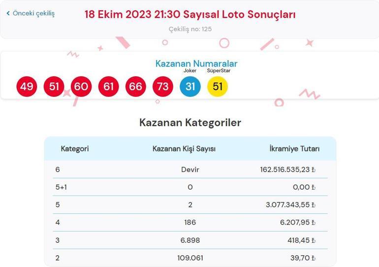 18 Ekim Sayısal Loto çekiliş SONUÇLARI AÇIKLANDI Çılgın Sayısal Lotoda büyük ikramiye kazandıran numaralar...