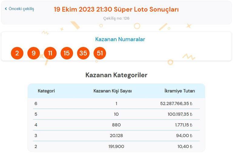 Süper Loto çekilişinde 52 Milyon sahibini buldu İşte, Süper Lotoda büyük ikramiye kazandıran numaralar...