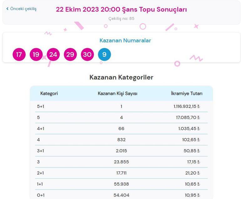 22 Ekim Şans Topu çekiliş sonuçları AÇIKLANDI Şans Topu çekilişinde büyük ikramiye ne kadar