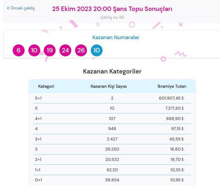 25 Ekim Şans Topu çekiliş sonuçları SORGULAMA Şans Topu çekilişinde büyük ödül ne kadar