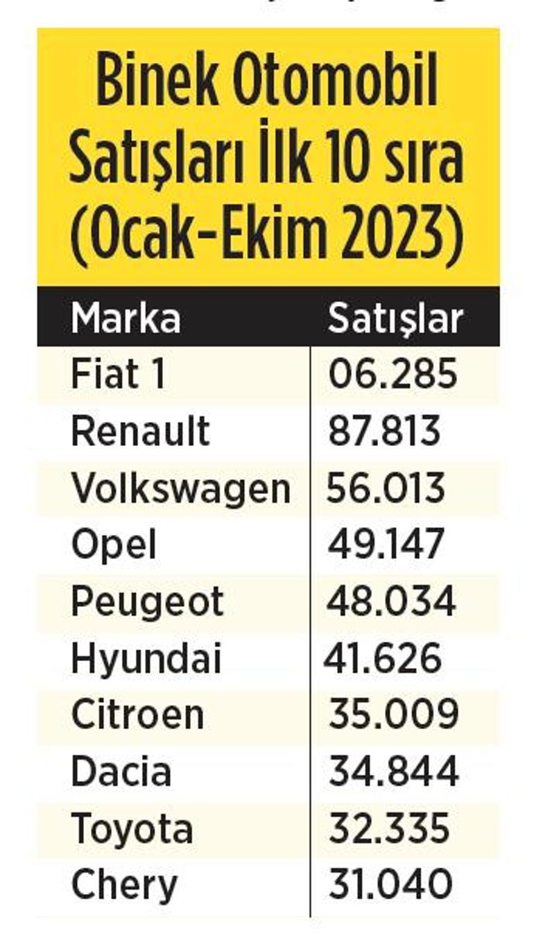 Otomobilde satışlar ekimde de gazladı