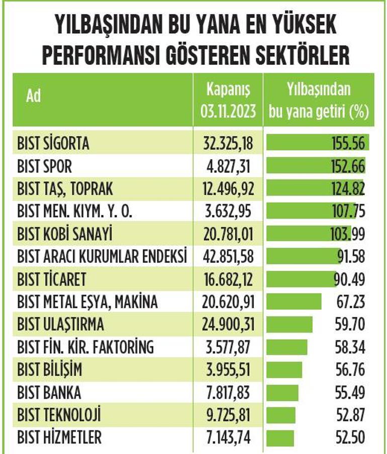 Piyasalarda trendler değişiyor