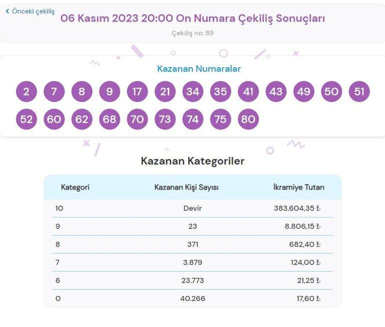 6 Kasım On Numara çekiliş SONUÇLARI On Numara çekilişinde büyük ikramiye ne kadar