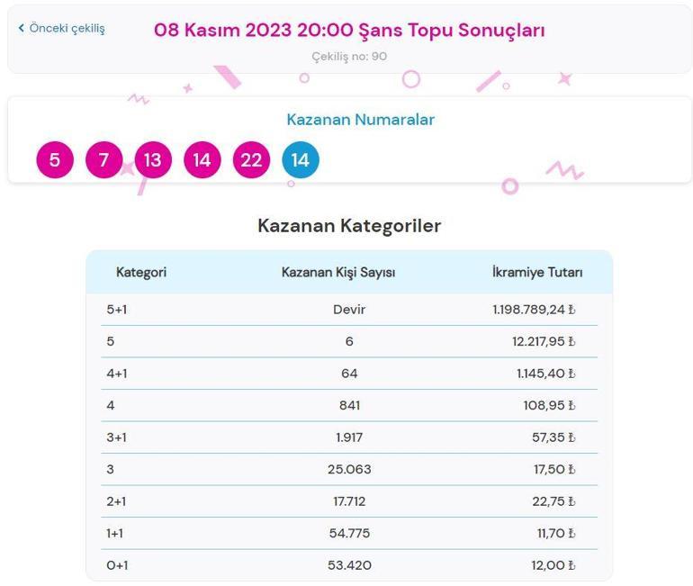 8 Kasım Şans Topu çekiliş sonuçları Şans Topu çekilişinde büyük ikramiye...