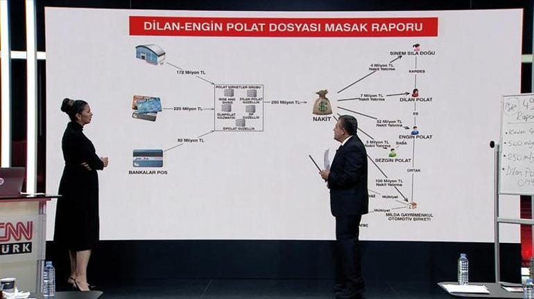 İşte Dilan-Engin Polatın para trafiği 49 sayfalık MASAK raporu CNN Türkte