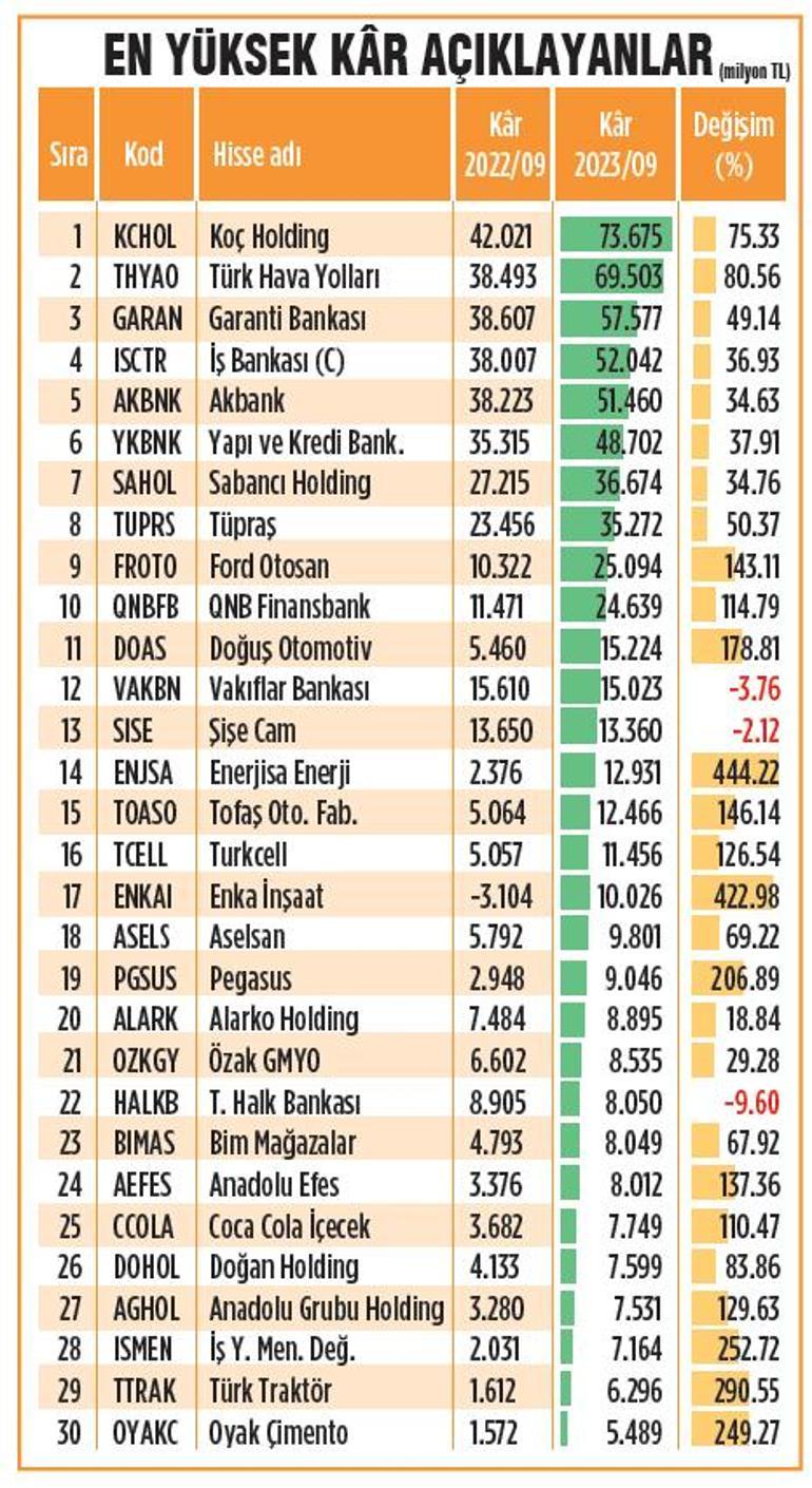 Borsada kâr koşusu: 9 ayda 877 milyar TL