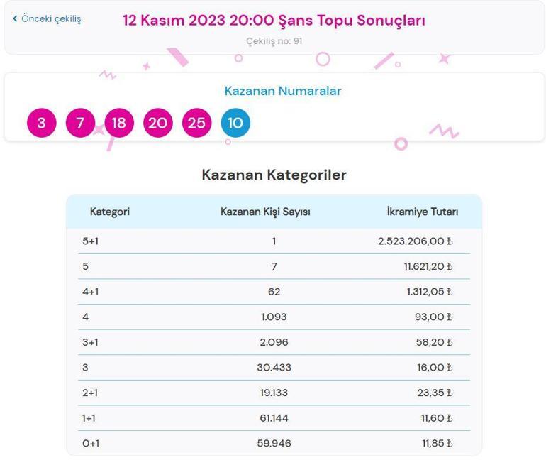 12 Kasım Şans Topu çekiliş sonuçları açıklandı Şans Topu çekilişinde büyük ikramiye kazandıran numaralar...