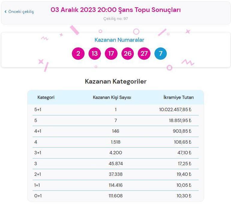 Şans Topu çekilişi sonuçları AÇIKLANDI 3 Aralık Şans Topunda büyük ikramiye kazandıran numaralar belli oldu mu
