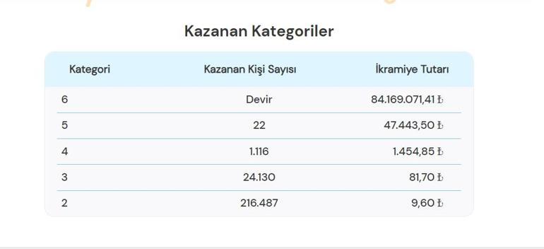 Süper Loto sonuçları AÇIKLANDI 3 Aralık Süper Loto çekilişinde büyük ikramiye kazandıran numaralar SORGULAMA EKRANI
