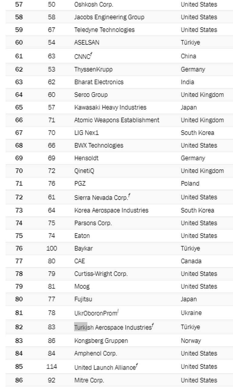 Dünyanın en büyük 100 savunma sanayi şirketi listesine 4 Türk firma girdi