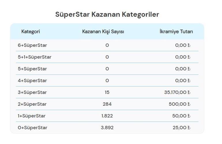 AÇIKLANDI Sayısal Loto çekiliş sonuçları SORGULA: 4 Aralık Çılgın Sayısal Loto sonuçları açıklandı mı, büyük ikramiye ne kadar