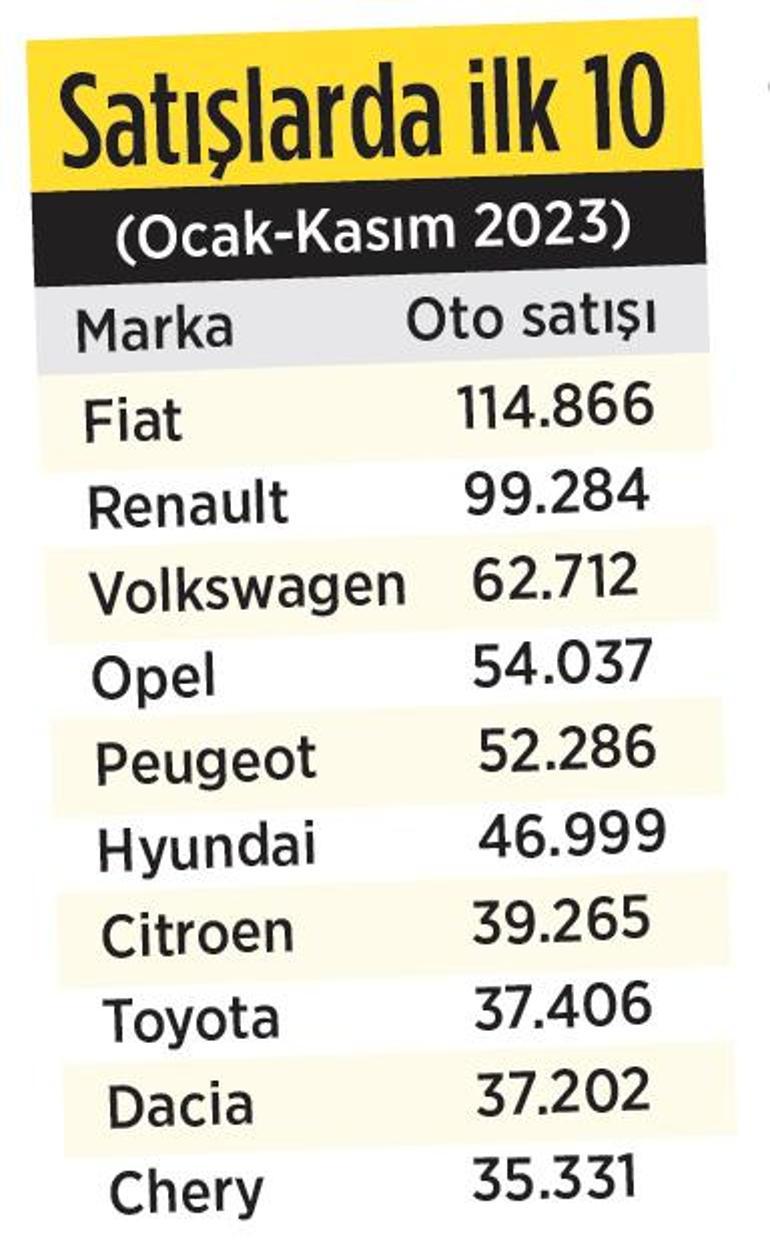 Otoda büyük rekor yolda 1 milyon barajı aşıldı