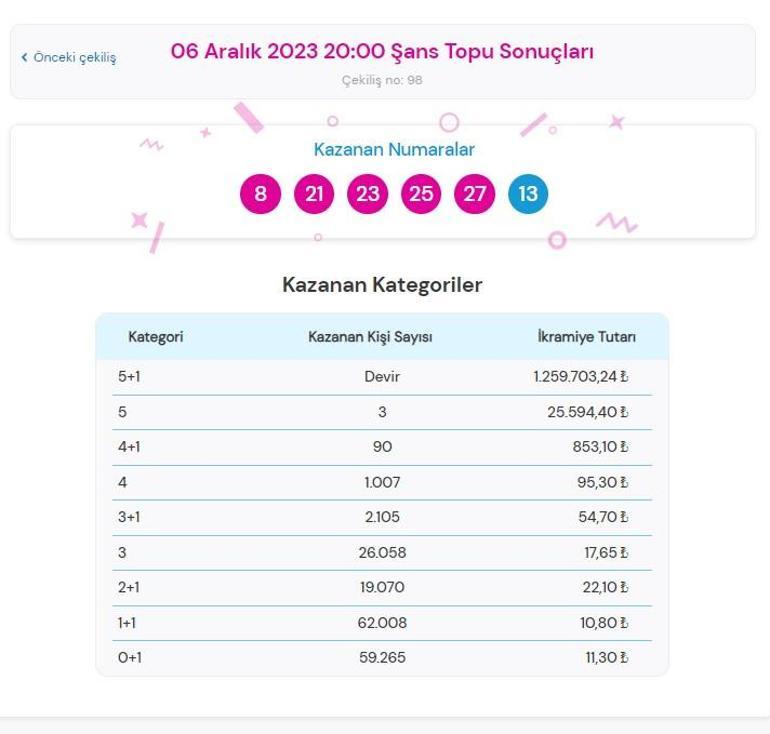 AÇIKLANDI Şans Topu çekilişi sonuçları SORGULAMA 6 Aralık Şans Topunda büyük ikramiye kazandıran numaralar belli oldu mu