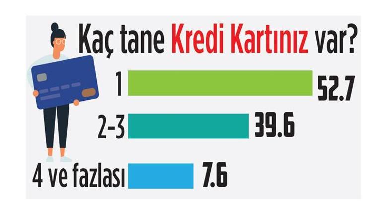 Kampanyalar, birden fazla kart sahipliğine yol açıyor