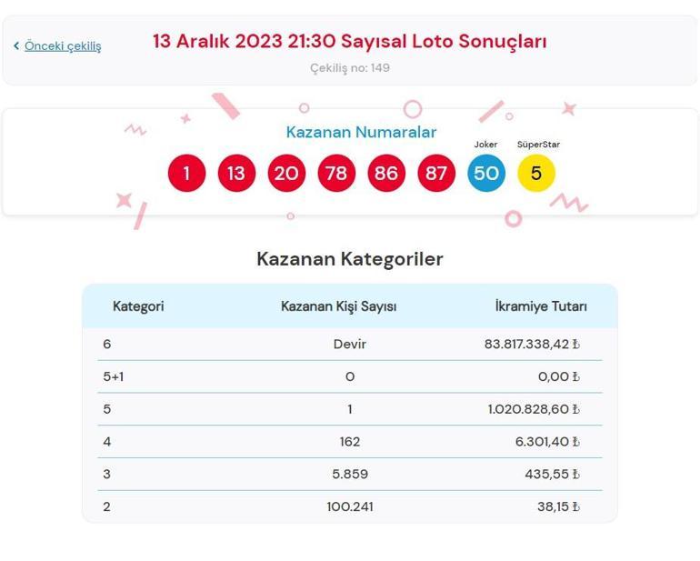 AÇIKLANDI Sayısal Loto çekiliş sonuçları SORGULAMA: 13 Aralık Çılgın Sayısal Loto sonuçları açıklandı mı