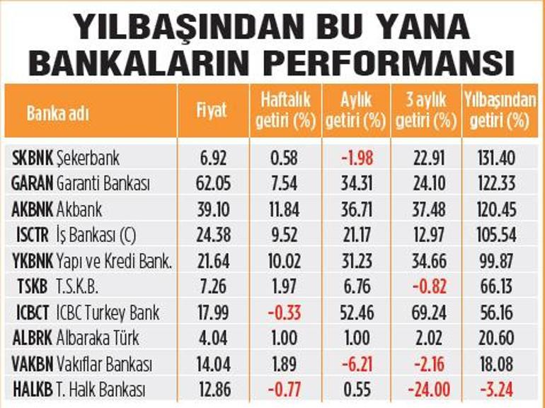 Borsada bankalar ‘pozitif’ ayrışıyor