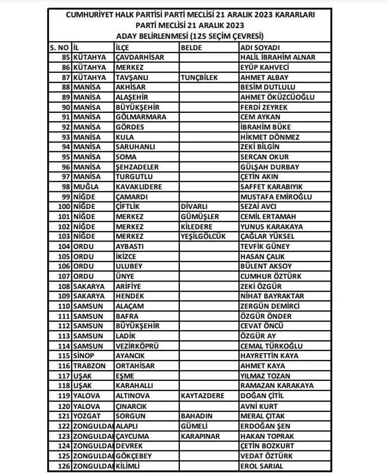 CHPde yerel seçim hazırlığı İşte belirlenen 125 adayın tam listesi...