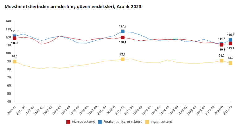 Sektörel güven endeksleri açıklandı