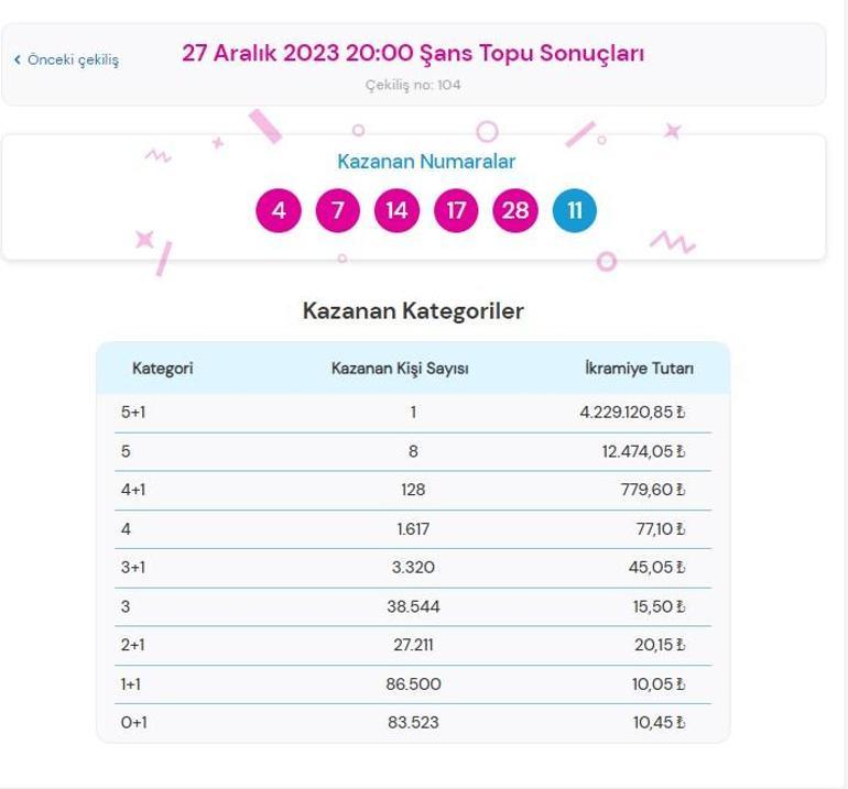 AÇIKLANDI Şans Topu çekiliş sonuçları SORGULAMA EKRANI: 27 Aralık Şans Topunda büyük ikramiye kazandıran numaralar açıklandı mı, belli oldu mu