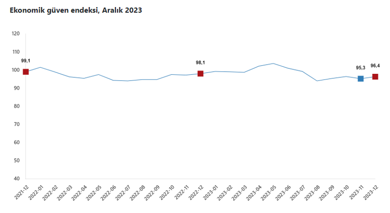 Ekonomik güven endeksi yükseldi