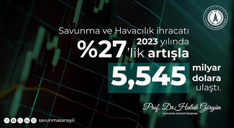 Savunma ve havacılık sanayiinde 5,545 milyar dolarlık ihracat