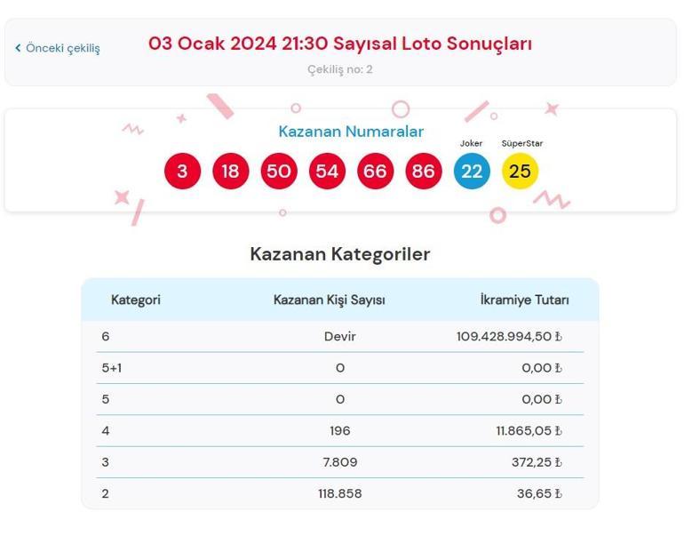 AÇIKLANDI Sayısal Loto çekiliş sonuçları SORGULAMA: 3 Ocak 2024 Çılgın Sayısal Loto sonuçları açıklandı mı, kazandıran numaralar beli oldu mu