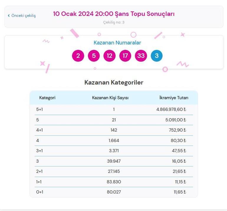 AÇIKLANDI Şans Topu çekilişi sonuçları SORGULAMA EKRANI: 10 Ocak Şans Topunda büyük ikramiye kazandıran numaralar açıklandı mı, belli oldu mu