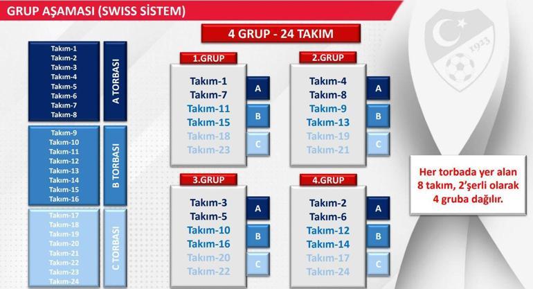 Son dakika | TFF, Türkiye Kupasının yeni formatını açıkladı İşte yeni statü