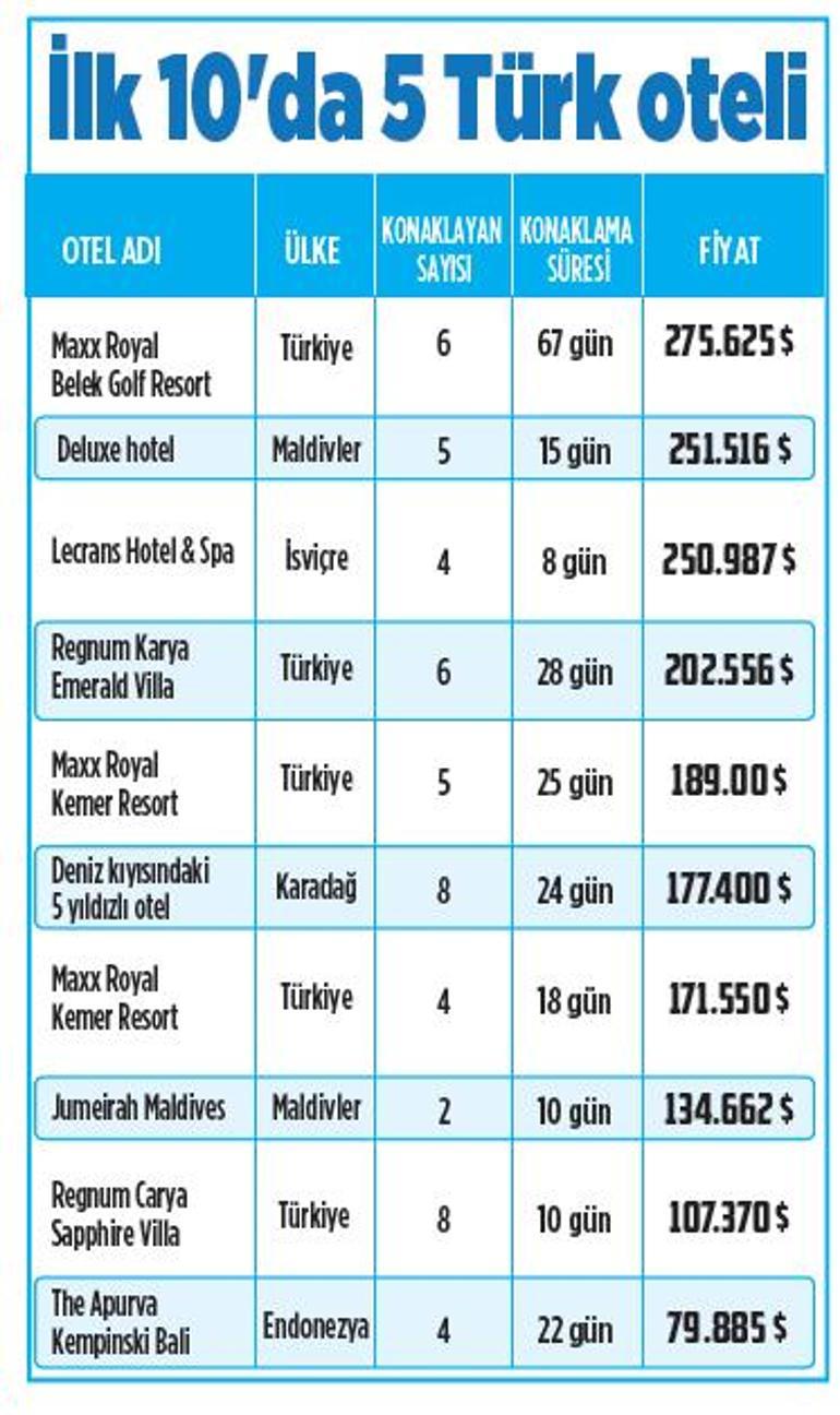 Rusya’dan satın alınan en pahalı tur: 275 bin dolara Antalya tatili