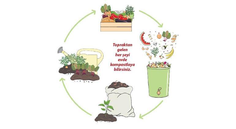 Zorunlu komposta doğru