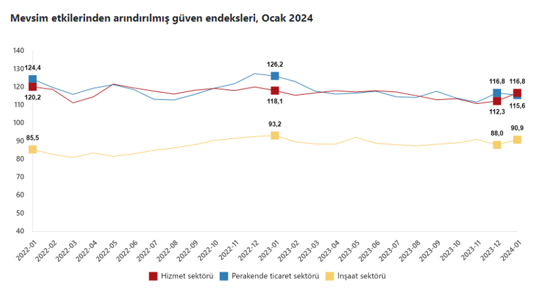 Sektörel güven endeksleri açıklandı