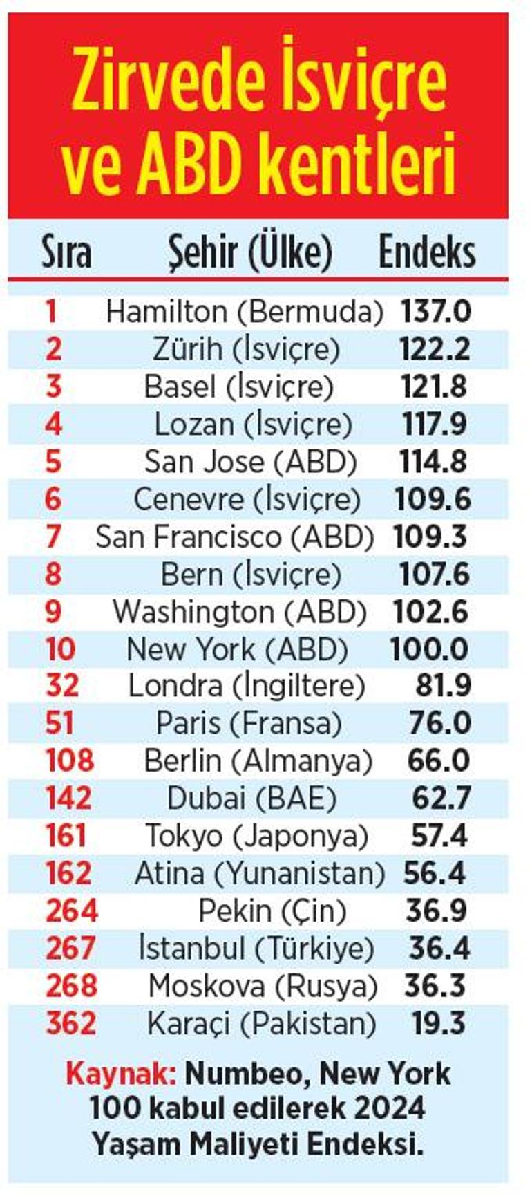 Küresel ‘yaşam maliyeti’ liginde İstanbul 267’nci