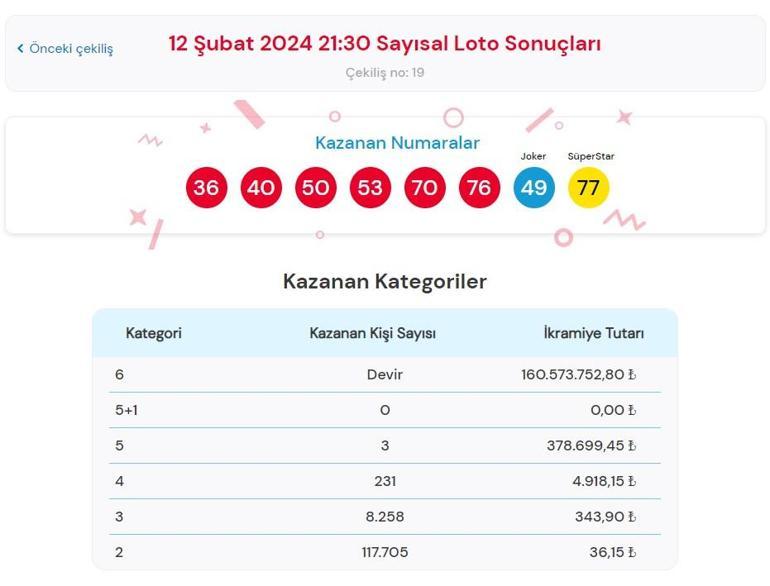 Sayısal Loto çekiliş sonuçları AÇIKLANDI 12 Şubat 2024 Çılgın Sayısal Lotoda kazanan numaralar belli oldu mu Çılgın Sayısal Loto sonuçları sorgulama ekranı