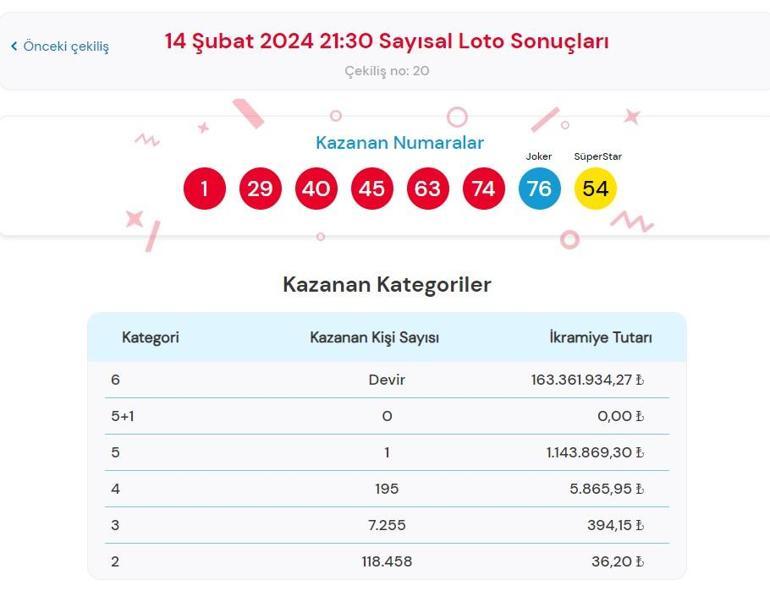Sayısal Loto çekiliş sonuçları AÇIKLANDI 14 Şubat 2024 Çılgın Sayısal Lotoda kazanan numaralar belli oldu mu Çılgın Sayısal Loto sonuçları sorgulama ekranı